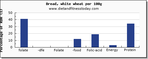 folate, dfe and nutrition facts in folic acid in white bread per 100g